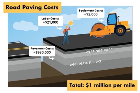 road construction cost per mile